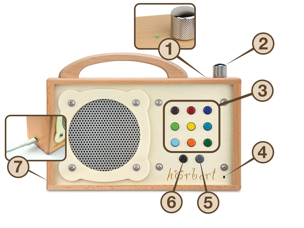 hörbert von vorne mit den Beschriftungen "1" für die Betriebsanzeige-LED, "2" für den Lautstärkedrehknopf, "3" für die Playlist-Tasten, "4" für die Öffnung des Einbaumikrofons, "5" für die Vorspultaste, "6" für die Rücksprungtaste, und "7" für die USB-C Ladebuchse